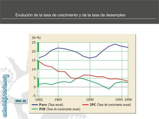 Evolución de la tasa de crecimiento y de la tasa de desempleo

DOC. 22

 