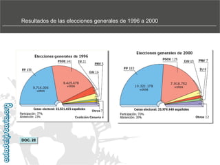 Resultados de las elecciones generales de 1996 a 2000

DOC. 28

 