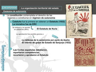 Las reformas

-La organización territorial del estado

Estatutos de autonomía

La constitución contemplaba el derecho de las
regiones a constituirse en régimen de autonomía
Cataluña fue la primera en obtener un Estatuto (1932)
La iniciativa fue de ERC
Se elaboró y se aprobó
en plebiscito (99%)

- El

Estatuto de Nuria

La aprobación fue posible gracias a

-La defensa de la autonomía por parte de Azaña

-El intento de golpe de Estado de Sanjurjo (1932)

Las Cortes españolas debatieron,
repartieron competencias,
recortaron y aprobaron el Estatuto

 