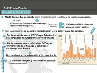 5.- El Frente Popular
La Crisis de la república
Alcalá Zamora fue destituido como presidente de la república y es sustituido por Azaña
Se formó
-El gobierno de Santiago Casares Quiroga
(republicanos de izquierda)

Se tuvo que
enfrentar

crisis económica (precios y paro
Violencia social y política

Tras las elecciones se desató la radicalización en la calle y entre los políticos
- Por la izquierda, con la UGT (Largo Caballero) y
los anarquistas con posiciones revolucionarias
- Por la derecha, con la crisis de la CEDA y el
reforzamiento de la Falange y del Bloque
Nacional (Calvo Sotelo)
Con un discurso de subversión y de conspiración
La violencia callejera y los crímenes políticos
fueron aumentando

 