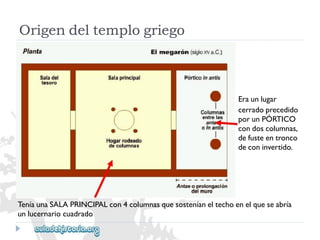 Origendeltemplogriego 
TeníaunaSALAPRINCIPALcon4columnasquesosteníaneltechoenelqueseabría 
unlucernariocuadrado 
Eraunlugar 
cerradoprecedido 
porunPÓRTICO 
condoscolumnas, 
defusteentronco 
deconinvertido.  