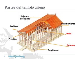 Partesdeltemplogriego 
Tejadoa 
dosaguas 
Entablamento 
Naos 
Pronaos 
Crepidoma 
Acrótera 
Frontón  