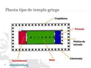Columnata 
Naos 
Opistódomos 
Plantatipodetemplogriego 
Crepidoma 
Pronaos 
Pórticode 
entrada  