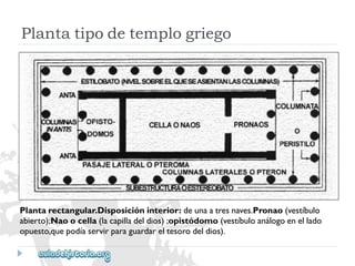 Plantatipodetemplogriego 
Plantarectangular.Disposicióninterior:deunaatresnaves.Pronao(vestíbulo 
abierto);Naoocella(lacapilladeldios);opistódomo(vestíbuloanálogoenellado 
opuesto,quepodíaservirparaguardareltesorodeldios).  