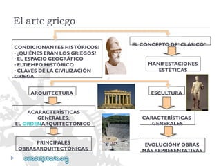 CONDICIONANTESHISTÓRICOS: 
•¿QUIÉNESERANLOSGRIEGOS? 
•ELESPACIOGEOGRÁFICO 
•ELTIEMPOHISTÓRICO 
•CLAVESDELACIVILIZACIÓN 
GRIEGA 
ARQUITECTURA 
ACARACTERÍSTICAS 
GENERALES: 
ELORDENARQUITECTÓNICO 
PRINCIPALES 
OBRASARQUITECTÓNICAS 
ELCONCEPTODE“CLÁSICO” 
MANIFESTACIONES 
ESTÉTICAS 
ESCULTURA 
CARACTERÍSTICAS 
GENERALES 
EVOLUCIÓNYOBRAS 
MÁSREPRESENTATIVAS 
Elartegriego  