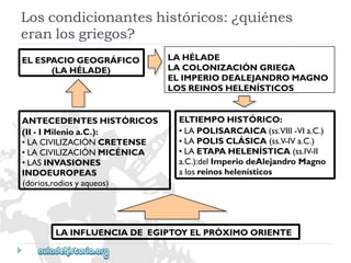 ELESPACIOGEOGRÁFICO 
(LAHÉLADE) 
ANTECEDENTESHISTÓRICOS 
(II-IMilenioa.C.): 
•LACIVILIZACIÓNCRETENSE 
•LACIVILIZACIÓNMICÉNICA 
•LASINVASIONES 
INDOEUROPEAS 
(dorios,rodiosyaqueos) 
LAINFLUENCIADEEGIPTOYELPRÓXIMOORIENTE 
LAHÉLADE 
LACOLONIZACIÓNGRIEGA 
ELIMPERIODEALEJANDROMAGNO 
LOSREINOSHELENÍSTICOS 
ELTIEMPOHISTÓRICO: 
•LAPOLISARCAICA(ss.VIII-VIa.C.) 
•LAPOLISCLÁSICA(ss.V-IVa.C.) 
•LAETAPAHELENÍSTICA(ss.IV-II 
a.C.):delImperiodeAlejandroMagno 
alosreinoshelenísticos 
Loscondicionanteshistóricos:¿quiénes 
eranlosgriegos?  