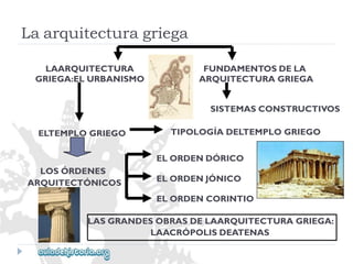 LAARQUITECTURA 
GRIEGA:ELURBANISMO 
ELTEMPLOGRIEGO 
LOSÓRDENES 
ARQUITECTÓNICOS 
FUNDAMENTOSDELA 
ARQUITECTURAGRIEGA 
SISTEMASCONSTRUCTIVOS 
TIPOLOGÍADELTEMPLOGRIEGO 
ELORDENDÓRICO 
ELORDENJÓNICO 
ELORDENCORINTIO 
LASGRANDESOBRASDELAARQUITECTURAGRIEGA: 
LAACRÓPOLISDEATENAS 
Laarquitecturagriega  