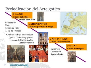 Reformadel 
Cister 
RegióndeParís 
s.XIIIPLENITUD 
DifusiónportodaEuropa 
(L’Île-de-France) 
CrisisdelaBajaEdadMedia 
(guerra,Hambresypeste) 
GuerradelosCienAños 
Artecortesano 
s.XIV-1ª½S.XV 
GóticoInternacional 
2ª½s.XV 
GóticoFlamígero 
Desarrollo 
Decorativo. 
Agotamiento. 
PeriodizacióndelArtegótico 
2ª½s.XII 
génesisdelestilo 
OrdendelCíster  