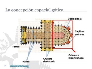 Cabecera 
hipertrofiada 
Crucero 
destacado 
Naves 
Laconcepciónespacialgótica 
Doblegirola 
Capillas 
radiales 
Torres  