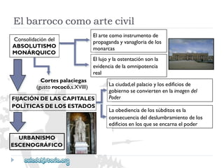 Consolidacióndel 
ABSOLUTISMO 
MONÁRQUICO 
Elartecomoinstrumentode 
propagandayvanagloriadelos 
monarcas 
Ellujoylaostentaciónsonla 
evidenciadelaomnipotencia 
real 
Cortespalaciegas 
(gustorococó,s.XVIII) 
FIJACIÓNDELASCAPITALES 
POLÍTICASDELOSESTADOS 
Laciudad,elpalacioylosedificiosde 
gobiernoseconviertenenlaimagendel 
Poder 
Laobedienciadelossúbditosesla 
consecuenciadeldeslumbramientodelos 
edificiosenlosqueseencarnaelpoder 
URBANISMO 
ESCENOGRÁFICO 
Elbarrococomoartecivil  