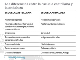 ESCUELACASTELLANA 
ESCUELAANDALUZA 
Realismoexagerado 
Huidadelaexageración 
Plasmacióndeldolorylacrueldad, 
conabundanciadesangre,realismo 
portantohiriente 
Realismountantoidealizado 
Dinamismo 
Serenidad 
Tendenciaalacaricaturaenlos 
personajesmalvados 
Imágenesequilibradas 
Fuertemodelado 
Modeladosuave 
Rostrosmuyexpresivos 
Bellezayequilibrio 
Centros:Valladolid 
Centros:Sevilla,Granada,Málaga 
Lasdiferenciasentrelaescuelacastellanay 
laandaluza  