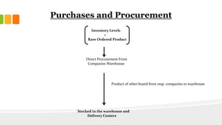 Purchases and Procurement
Inventory Levels
+
Rare Ordered Product
Direct Procurement From
Companies Warehouse
Stocked in the warehouse and
Delivery Centers
Product of other brand from resp. companies to warehouse
 