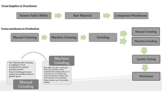 Farmer/Adti’s/Miller Raw Material Companies Warehouse
Manual Cleaning Machine Cleaning Grinding
Manual Grinding
Machine Grinding
• Raw Material after cleaning
is supplied to local
household for manual
grinding (pissai)
• Hand Grinding gives pure
quality but medium and low
graded spices.
Manual
Grinding
•Raw Material after cleaning is
feed into machine where
material first undergo the set of
processes so to increase the
texture and taste of spice and
then passed on for grinding.
•Spice produce are of premium
quality
Machine
Grinding
From warehouse to Production
From Supplier to Warehouse
Quality Testing
Warehouse
 
