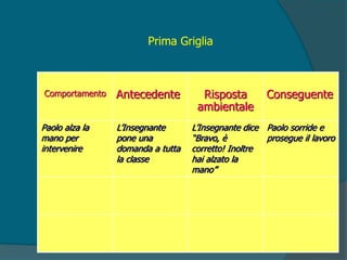 Comportamento Antecedente Risposta
ambientale
Conseguente
Paolo alza la
mano per
intervenire
L’Insegnante
pone una
domanda a tutta
la classe
L’Insegnante dice
“Bravo, è
corretto! Inoltre
hai alzato la
mano”
Paolo sorride e
prosegue il lavoro
Prima Griglia
 