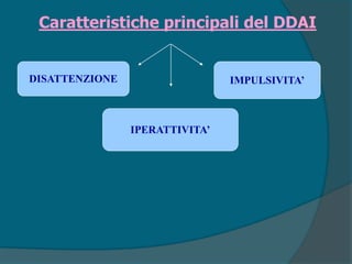 Caratteristiche principali del DDAI
DISATTENZIONE
IPERATTIVITA’
IMPULSIVITA’
 