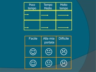 Poco
tempo
Tempo
Medio
Molto
tempo


DifficileAlla mia
portata
Facile
 