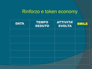 Rinforzo e token economy
DATA TEMPO
SEDUTO
ATTIVITA’
SVOLTA
SMILE
 