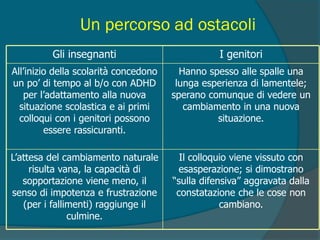 Un percorso ad ostacoli
Hanno spesso alle spalle una
lunga esperienza di lamentele;
sperano comunque di vedere un
cambiamento in una nuova
situazione.
All’inizio della scolarità concedono
un po’ di tempo al b/o con ADHD
per l’adattamento alla nuova
situazione scolastica e ai primi
colloqui con i genitori possono
essere rassicuranti.
Il colloquio viene vissuto con
esasperazione; si dimostrano
“sulla difensiva” aggravata dalla
constatazione che le cose non
cambiano.
L’attesa del cambiamento naturale
risulta vana, la capacità di
sopportazione viene meno, il
senso di impotenza e frustrazione
(per i fallimenti) raggiunge il
culmine.
I genitoriGli insegnanti
 