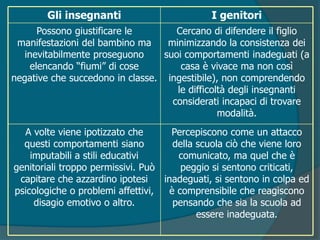 Percepiscono come un attacco
della scuola ciò che viene loro
comunicato, ma quel che è
peggio si sentono criticati,
inadeguati, si sentono in colpa ed
è comprensibile che reagiscono
pensando che sia la scuola ad
essere inadeguata.
A volte viene ipotizzato che
questi comportamenti siano
imputabili a stili educativi
genitoriali troppo permissivi. Può
capitare che azzardino ipotesi
psicologiche o problemi affettivi,
disagio emotivo o altro.
Cercano di difendere il figlio
minimizzando la consistenza dei
suoi comportamenti inadeguati (a
casa è vivace ma non così
ingestibile), non comprendendo
le difficoltà degli insegnanti
considerati incapaci di trovare
modalità.
Possono giustificare le
manifestazioni del bambino ma
inevitabilmente proseguono
elencando “fiumi” di cose
negative che succedono in classe.
I genitoriGli insegnanti
 