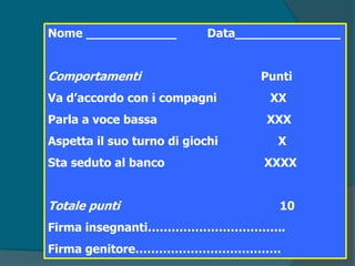Nome ____________ Data______________
Comportamenti Punti
Va d’accordo con i compagni XX
Parla a voce bassa XXX
Aspetta il suo turno di giochi X
Sta seduto al banco XXXX
Totale punti 10
Firma insegnanti……………………………..
Firma genitore……………………………….
 