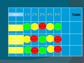 1°h 2°h 3°h 4°h 5°h Totale
Stare al
posto
Alzare la
mano per
parlare
Stare al
posto
Mario
 