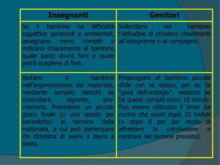 Propongono al bambino piccole
sfide con se stesso, per es. la
“gara dell’orologio”: vediamo se
fai questi compiti entro 10 minuti.
Può essere utilizzato il timer da
cucina che suoni dopo 10 minuti
(o dopo 8 per dar modo di
affrettare la conclusione e
rientrare nel termine previsto).
Aiutano il bambino
nell’organizzazione del materiale,
mediante semplici elenchi da
controllare, vignette, pro-
memoria. Prevedono un piccolo
gioco finale (o uno spazio per
barzellette) al termine della
mattinata, a cui può partecipare
chi dimostra di avere il diario a
posto.
Sollecitano nel bambino
l’abitudine di chiedere chiarimenti
all’insegnante o al compagno.
Se il bambino ha difficoltà
oggettive personali e ambientali,
assegnano meno compiti o
indicano chiaramente al bambino
quale parte dovrà fare e quale
potrà scegliere di fare.
GenitoriInsegnanti
 