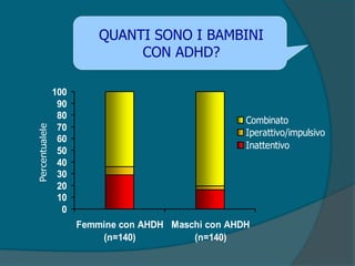 QUANTI SONO I BAMBINI
CON ADHD?
0
10
20
30
40
50
60
70
80
90
100
Femmine con AHDH
(n=140)
Maschi con AHDH
(n=140)
Percentualele
Combinato
Iperattivo/impulsivo
Inattentivo
 