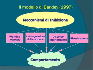Il modello di Barkley (1997)
Meccanismi di Inibizione
Working
memory
Autoregolazione
dell’emozione Ricostruzione
Comportamento
Discorso
interiorizzato
 