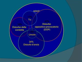 ADHD
40%
Disturbo
oppositivo-provocatorio
(DOP)
14%
Disturbo della
condotta
34%
Disturbi d’ansia
11%
Tic
4%
Umore
 