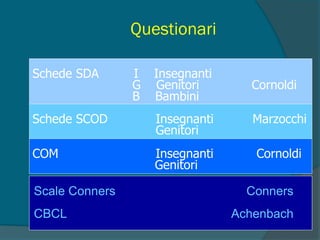 Questionari
Scale Conners Conners
CBCL Achenbach
Schede SDA I Insegnanti
G Genitori Cornoldi
B Bambini
Schede SCOD Insegnanti Marzocchi
Genitori
COM Insegnanti Cornoldi
Genitori
 