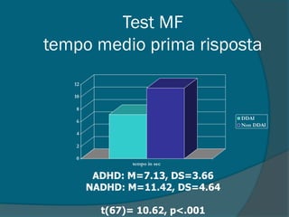 Test MF
tempo medio prima risposta
0
2
4
6
8
10
12
tempo in sec
DDAI
Non DDAI
ADHD: M=7.13, DS=3.66
NADHD: M=11.42, DS=4.64
t(67)= 10.62, p<.001
 