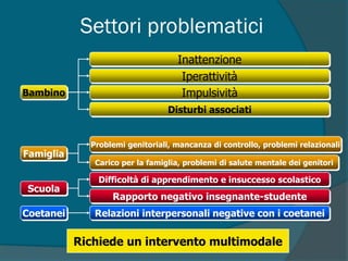 Richiede un intervento multimodale
Bambino
Famiglia
Scuola
Coetanei
Problemi genitoriali, mancanza di controllo, problemi relazionali
Carico per la famiglia, problemi di salute mentale dei genitori
Disturbi associati
Impulsività
Iperattività
Inattenzione
Difficoltà di apprendimento e insuccesso scolastico
Rapporto negativo insegnante-studente
Relazioni interpersonali negative con i coetanei
Settori problematici
 