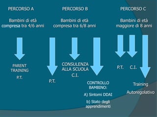PERCORSO A PERCORSO B PERCORSO C
Bambini di età
compresa tra 4/6 anni
Bambini di età
compresa tra 6/8 anni
Bambini di età
maggiore di 8 anni
PARENT
TRAINING
P.T.
P.T.
CONSULENZA
ALLA SCUOLA
C.I.
CONTROLLO
BAMBINO:
A) Sintomi DDAI
b) Stato degli
apprendimenti
P.T. C.I.
Training
Autoregolativo
 