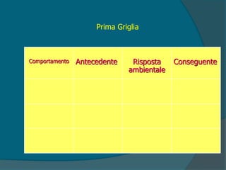 Comportamento Antecedente Risposta
ambientale
Conseguente
Prima Griglia
 