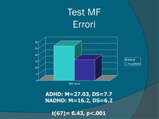 Test MF
Errori
0
5
10
15
20
25
30
MF errori
DDAI
NonDDAI
ADHD: M=27.03, DS=7.7
NADHD: M=16.2, DS=6.2
t(67)= 6.43, p<.001
 