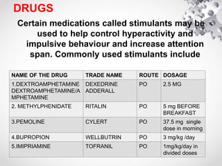 DRUGS
Certain medications called stimulants may be
used to help control hyperactivity and
impulsive behaviour and increase attention
span. Commonly used stimulants include
NAME OF THE DRUG TRADE NAME ROUTE DOSAGE
1.DEXTROAMPHETAMINE
DEXTROAMPHETAMINE/A
MPHETAMINE
DEXEDRINE
ADDERALL
PO 2.5 MG
2. METHYLPHENIDATE RITALIN PO 5 mg BEFORE
BREAKFAST
3.PEMOLINE CYLERT PO 37.5 mg single
dose in morning
4.BUPROPION WELLBUTRIN PO 3 mg/kg /day
5.IMIPRIAMINE TOFRANIL PO 1mg/kg/day in
divided doses
 