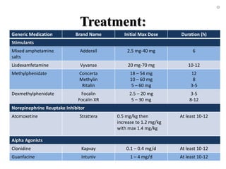 Treatment:
Generic Medication Brand Name Initial Max Dose Duration (h)
Stimulants
Mixed amphetamine
salts
Adderall 2.5 mg-40 mg 6
Lisdexamfetamine Vyvanse 20 mg-70 mg 10-12
Methylphenidate Concerta
Methylin
Ritalin
18 – 54 mg
10 – 60 mg
5 – 60 mg
12
8
3-5
Dexmethylphenidate Focalin
Focalin XR
2.5 – 20 mg
5 – 30 mg
3-5
8-12
Norepinephrine Reuptake Inhibitor
Atomoxetine Strattera 0.5 mg/kg then
increase to 1.2 mg/kg
with max 1.4 mg/kg
At least 10-12
Alpha Agonists
Clonidine Kapvay 0.1 – 0.4 mg/d At least 10-12
Guanfacine Intuniv 1 – 4 mg/d At least 10-12
 