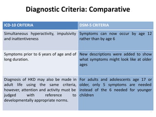 Diagnostic Criteria: Comparative
ICD-10 CRITERIA DSM-5 CRITERIA
Simultaneous hyperactivity, impulsivity
and inattentiveness
Symptoms can now occur by age 12
rather than by age 6
Symptoms prior to 6 years of age and of
long duration.
New descriptions were added to show
what symptoms might look like at older
ages
Diagnosis of HKD may also be made in
adult life using the same criteria,
however, attention and activity must be
judged with reference to
developmentally appropriate norms.
For adults and adolescents age 17 or
older, only 5 symptoms are needed
instead of the 6 needed for younger
children
19
 