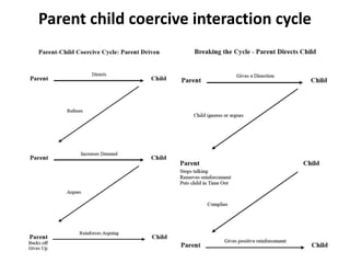 Parent child coercive interaction cycle
 
