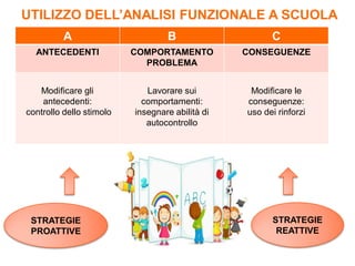 UTILIZZO DELL’ANALISI FUNZIONALE A SCUOLA
A B C
ANTECEDENTI COMPORTAMENTO
PROBLEMA
CONSEGUENZE
Modificare gli
antecedenti:
controllo dello stimolo
Lavorare sui
comportamenti:
insegnare abilità di
autocontrollo
Modificare le
conseguenze:
uso dei rinforzi
STRATEGIE
PROATTIVE
STRATEGIE
REATTIVE
 