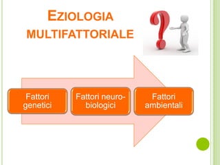 EZIOLOGIA
MULTIFATTORIALE
Fattori
genetici
Fattori neuro-
biologici
Fattori
ambientali
 