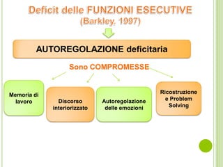 AUTOREGOLAZIONE deficitaria
Sono COMPROMESSE
Memoria di
lavoro Discorso
interiorizzato
Autoregolazione
delle emozioni
Ricostruzione
e Problem
Solving
 