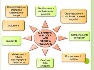 IL BAMBINO
A SCUOLA
NON
RIESCE A
REGOLARE
Concentrazione e
attenzione
sostenuta nel
tempo
Pianificazione e
risoluzione dei
problemi Organizzazione e
controllo dei processi
cognitivi
Comportamento
con gli altri
Comportamento
motorio
Gestione
delle
emozioni
Impulsività
Motivazione e
fiducia
nell’impegno e
nello sforzo
Autostima
 