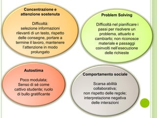 Concentrazione e
attenzione sostenuta
Difficoltà:
selezione informazioni
rilevanti di un testo, rispetto
delle consegne, portare a
termine il lavoro, mantenere
l’attenzione in modo
prolungato
Problem Solving
Difficoltà nel pianificare i
passi per risolvere un
problema, attuarlo e
cambiarlo; non riconosce
materiale e passaggi
coinvolti nell’esecuzione
delle richieste
Autostima
Poco modulata;
Senso di sé come
cattivo studente; ruolo
di bullo gratificante
Comportamento sociale
Scarsa abilità
collaborativa;
non rispetto delle regole;
interpretazione negativa
delle interazioni
 