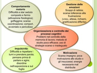 Comportamento
motorio
Difficoltà a star seduto
composto e fermo
(attivazione fisiologica);
goffaggine; scarsa
coordinazione; comport.
avventato e pericoloso
Gestione delle
emozioni
Scoppi di rabbia;
scarsa tolleranza alla
frustrazione
(«no», attesa, richiami,
gratificazione differita)
Impulsività:
Difficoltà a rispettare i
turni e prendere parola;
pensare prima di
parlare e agire;
disordine
nell’esposizione e sul
foglio
Motivazione
Scarso impegno; poca
motivazione allo studio x
gli insuccessi; energie
necessarie mal
distribuite
Organizzazione e controllo dei
processi cognitivi
Problemi nel controllo della
memoria di lavoro; metodo di
studio poco efficace; uso di
strategie scarso o inadeguato
 