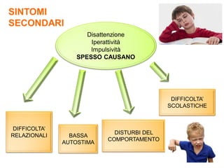 SINTOMI
SECONDARI
Disattenzione
Iperattività
Impulsività
SPESSO CAUSANO
DIFFICOLTA’
RELAZIONALI BASSA
AUTOSTIMA
DISTURBI DEL
COMPORTAMENTO
DIFFICOLTA’
SCOLASTICHE
 