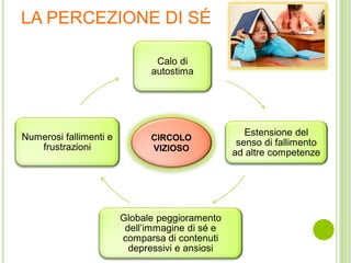LA PERCEZIONE DI SÉ
Calo di
autostima
Estensione del
senso di fallimento
ad altre competenze
Globale peggioramento
dell’immagine di sé e
comparsa di contenuti
depressivi e ansiosi
Numerosi fallimenti e
frustrazioni
CIRCOLO
VIZIOSO
 