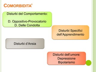COMORBIDITA’
Disturbi del Comportamento:
D. Oppositivo-Provocatorio
D. Delle Condotta
Disturbi Specifici
dell’Apprendimento
Disturbi d’Ansia
Disturbi dell’umore:
Depressione
Bipolarismo
 