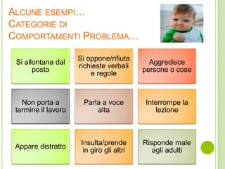 ALCUNE ESEMPI…
CATEGORIE DI
COMPORTAMENTI PROBLEMA…
Si allontana dal
posto
Si oppone/rifiuta
richieste verbali
e regole
Aggredisce
persone o cose
Non porta a
termine il lavoro
Parla a voce
alta
Interrompe la
lezione
Appare distratto
Insulta/prende
in giro gli altri
Risponde male
agli adulti
 