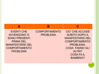A B C
EVENTI CHE
AVVENGONO O
SONO PRESENTI
PRIMA DEL
MANIFESTARSI DEL
COMPORTAMENTO
PROBLEMA
COMPORTAMENTO
PROBLEMA
CIO’ CHE ACCADE
SUBITO DOPO IL
MANIFESTARSI DEL
COMPORTAMENTO
PROBLEMA.
COSA FANNO GLI
ALTRI?
COSA FA IL
BAMBINO?
 